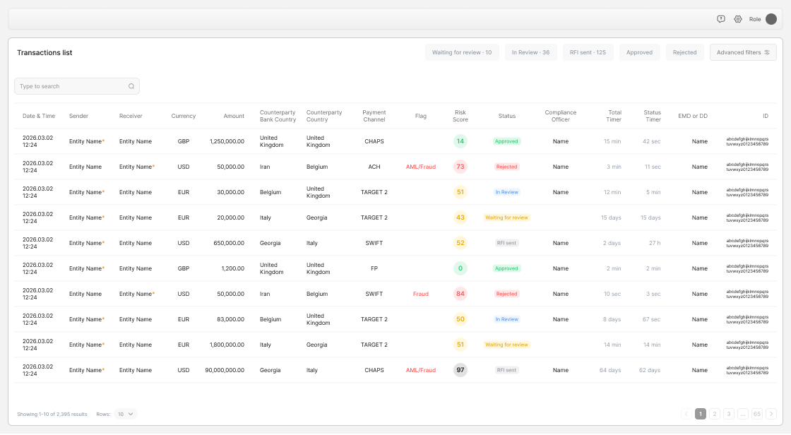 Springwood transactions list showing rows of transactions with date, sender, receiver, currency, amount, counterparty bank country, counterparty country, payment channel, flag, risk score, status, compliance officer, total timer, status timer, EMD or DD field, and ID.